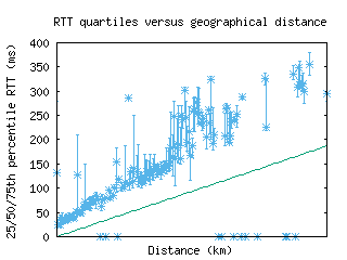 mst-nl/med_rtt_vs_dist.html