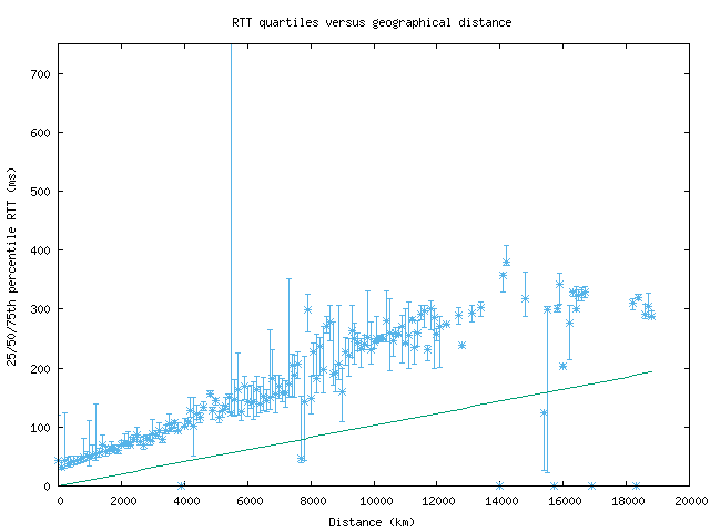 med_rtt_vs_dist_v6.png