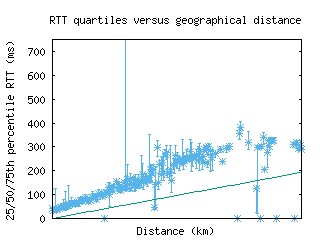 mst-nl/med_rtt_vs_dist_v6.html