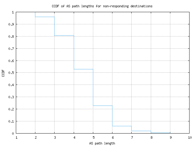 nonresp_as_path_length_ccdf.png