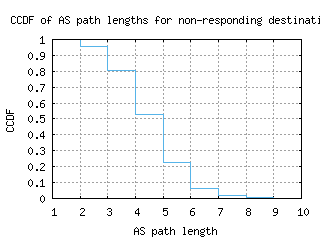 mst-nl/nonresp_as_path_length_ccdf.html