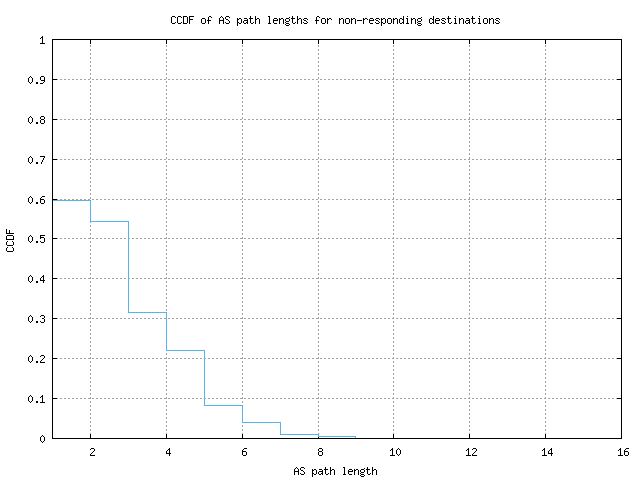 nonresp_as_path_length_ccdf_v6.png