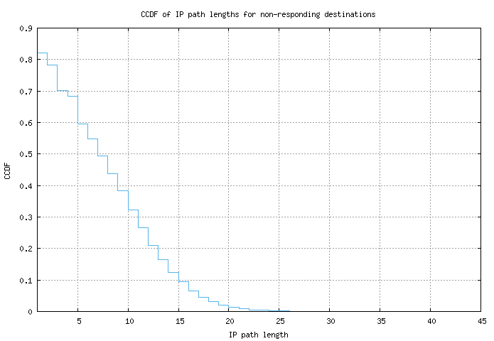 nonresp_path_length_ccdf_v6.png