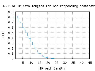 mst-nl/nonresp_path_length_ccdf_v6.html
