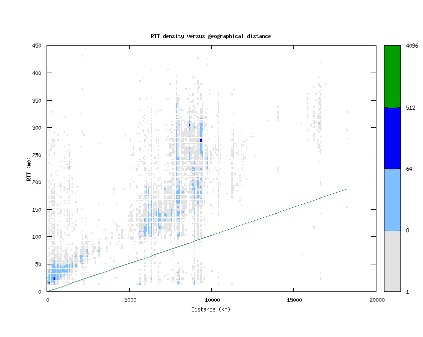 rtt_vs_distance.png