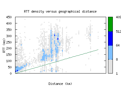 mst-nl/rtt_vs_distance.html