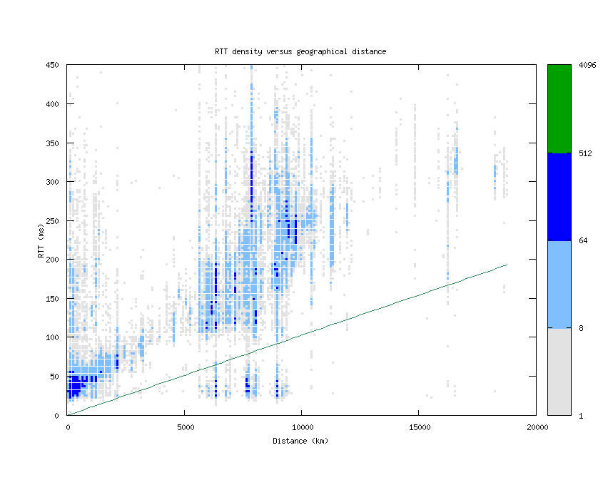 rtt_vs_distance_v6.png