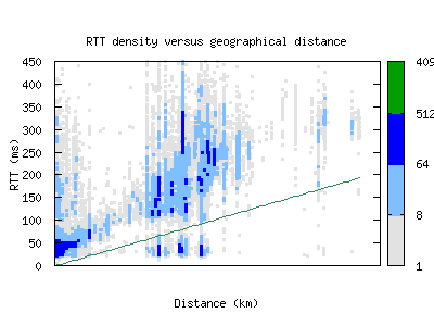 mst-nl/rtt_vs_distance_v6.html