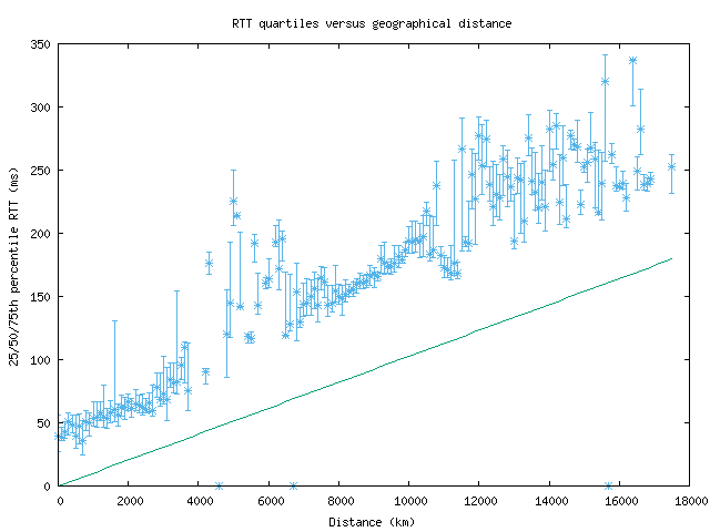 med_rtt_vs_dist.png