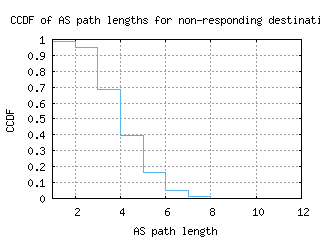 msy-us/nonresp_as_path_length_ccdf.html
