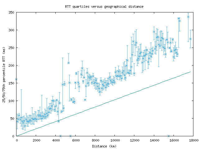 med_rtt_vs_dist.png