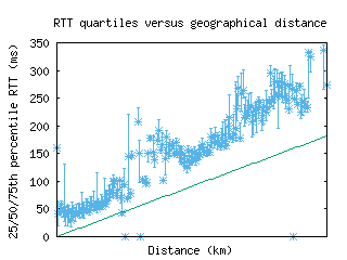 mty-mx/med_rtt_vs_dist.html