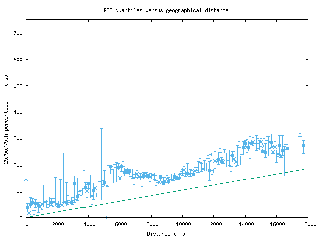 med_rtt_vs_dist_v6.png
