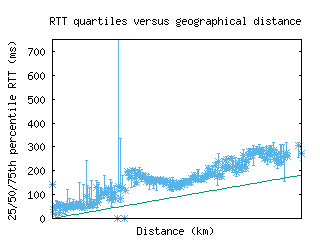 mty-mx/med_rtt_vs_dist_v6.html