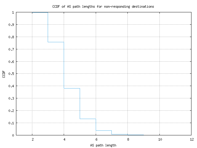 nonresp_as_path_length_ccdf.png