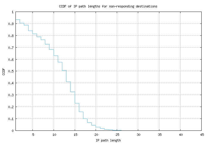 nonresp_path_length_ccdf_v6.png