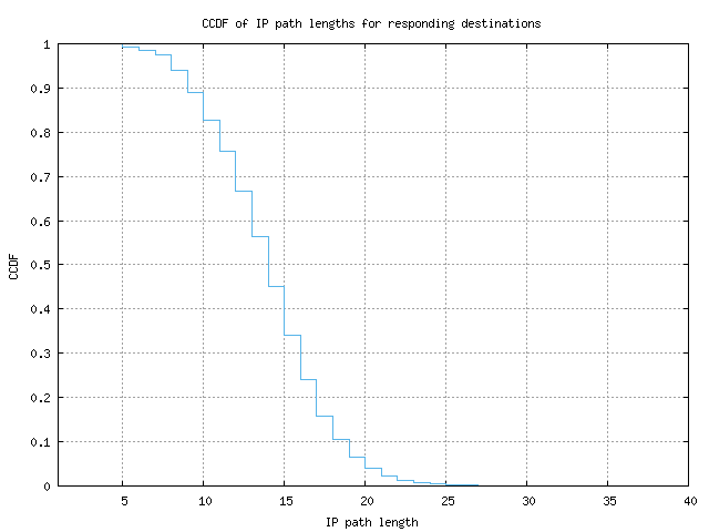 resp_path_length_ccdf_v6.png