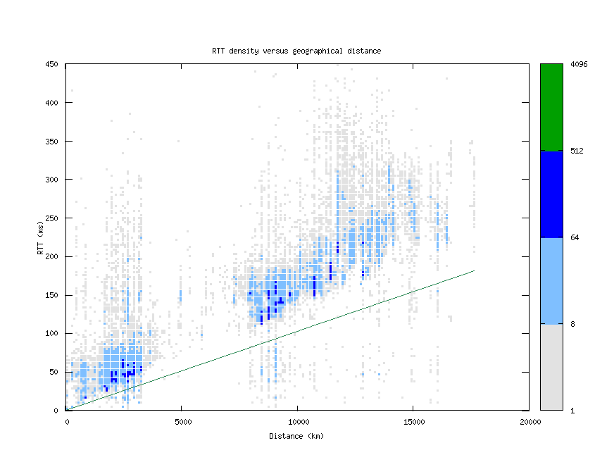 rtt_vs_distance.png