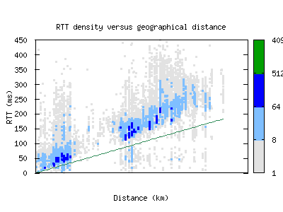 mty-mx/rtt_vs_distance.html