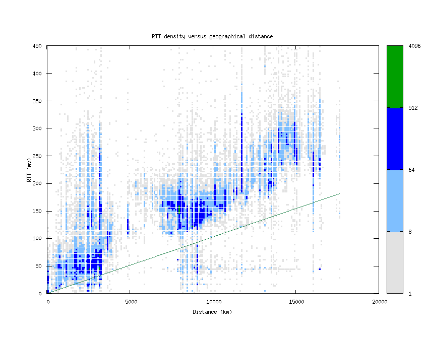 rtt_vs_distance_v6.png