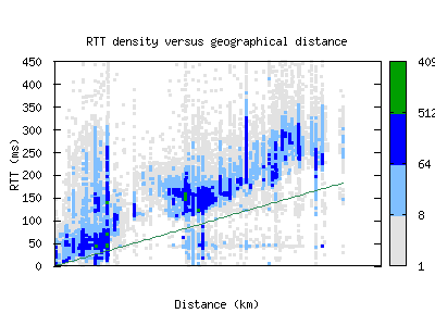 mty-mx/rtt_vs_distance_v6.html