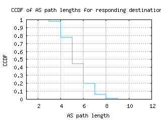 muc-de/as_path_length_ccdf.html