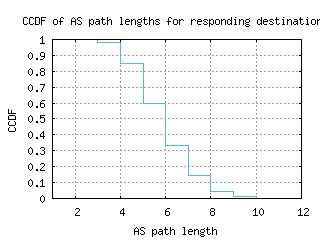 muc-de/as_path_length_ccdf.html