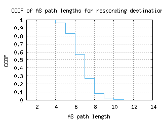 muc-de/as_path_length_ccdf_v6.html