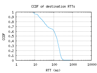 muc-de/dest_rtt_ccdf_v6.html