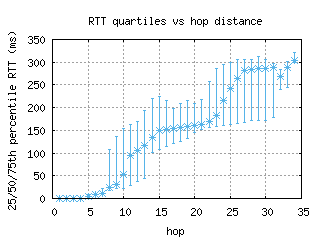 muc-de/med_rtt_per_hop.html