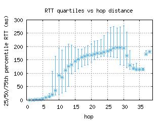 muc-de/med_rtt_per_hop_v6.html