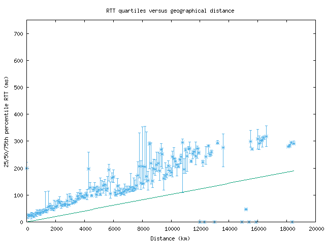 med_rtt_vs_dist.png