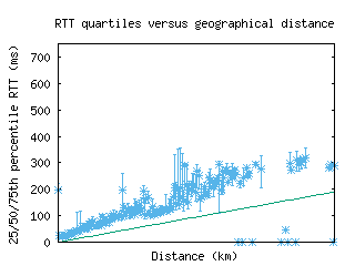 muc-de/med_rtt_vs_dist.html