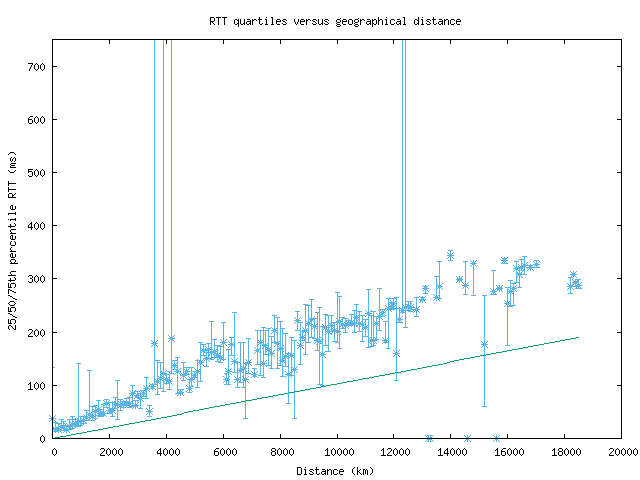 med_rtt_vs_dist_v6.png