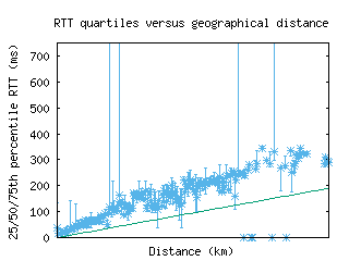 muc-de/med_rtt_vs_dist_v6.html