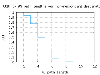 muc-de/nonresp_as_path_length_ccdf.html