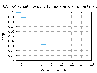 muc-de/nonresp_as_path_length_ccdf_v6.html