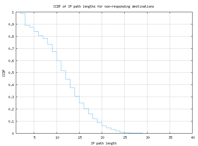 nonresp_path_length_ccdf_v6.png