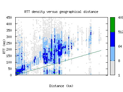 muc-de/rtt_vs_distance_v6.html