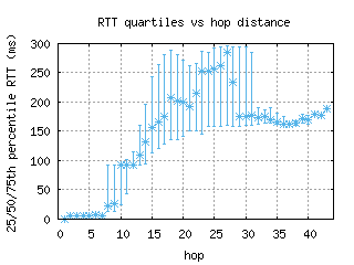 muc2-de/med_rtt_per_hop.html