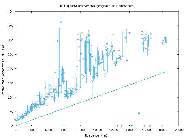 med_rtt_vs_dist.png