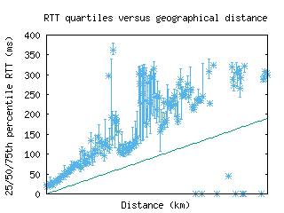 muc2-de/med_rtt_vs_dist.html