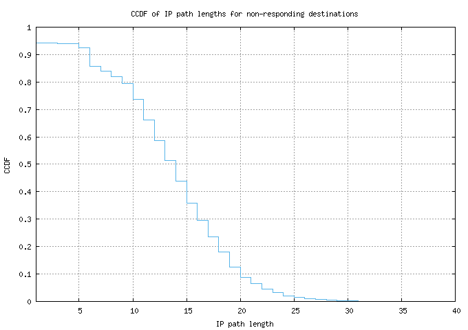 nonresp_path_length_ccdf.png