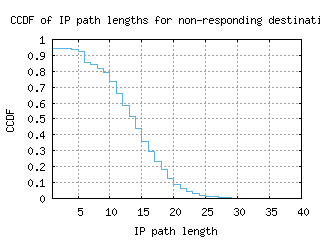 muc2-de/nonresp_path_length_ccdf.html