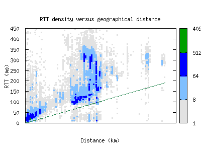 muc2-de/rtt_vs_distance.html