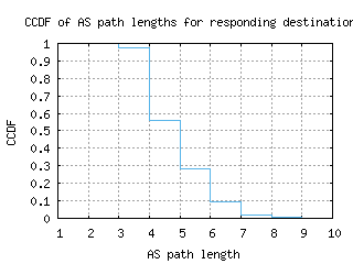 muc3-de/as_path_length_ccdf.html