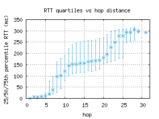 muc3-de/med_rtt_per_hop.html