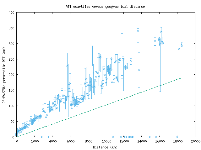 med_rtt_vs_dist.png