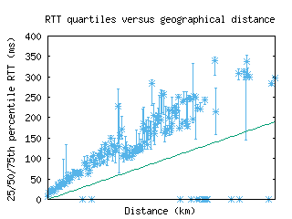 muc3-de/med_rtt_vs_dist.html