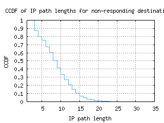 muc3-de/nonresp_path_length_ccdf.html